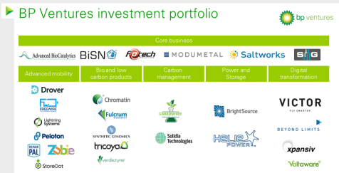 The Rise and Fall of BP Ventures - visual representation
