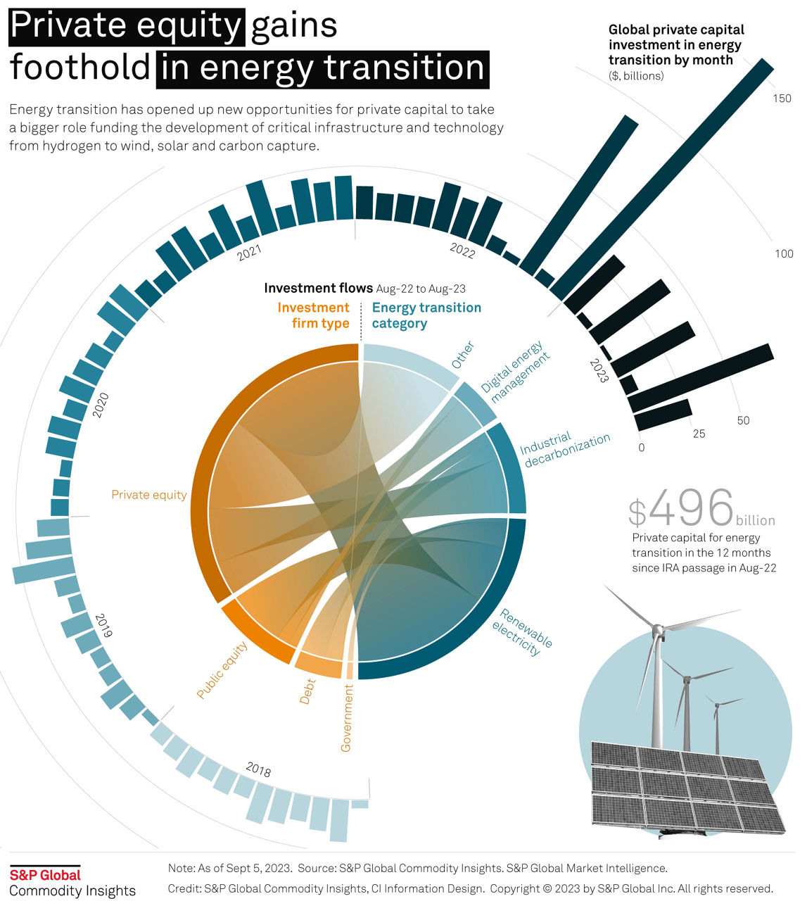 The Role of Private Equity in Energy Transition - contextual illustration