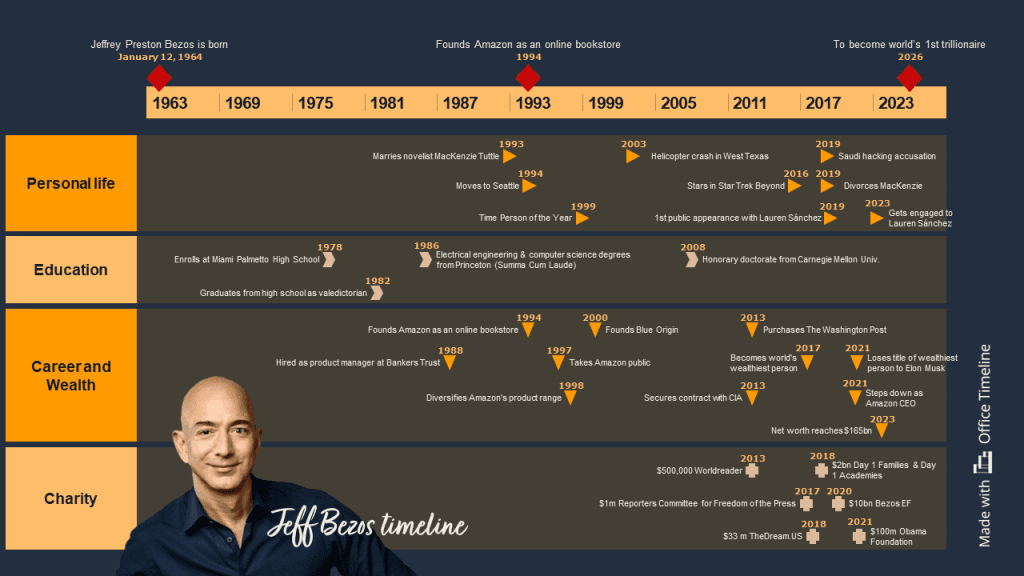 A Historical Overview of Bezos’ Compensation - contextual illustration