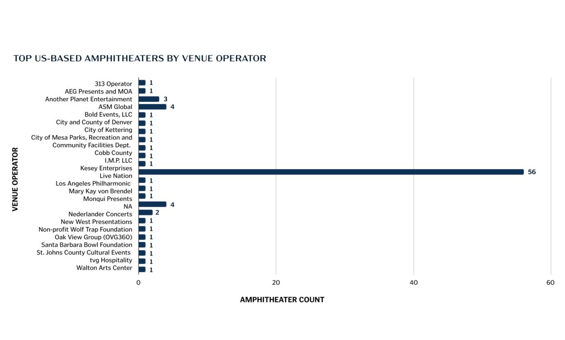 The Evolution of Live Nation and Ticketmaster - visual representation
