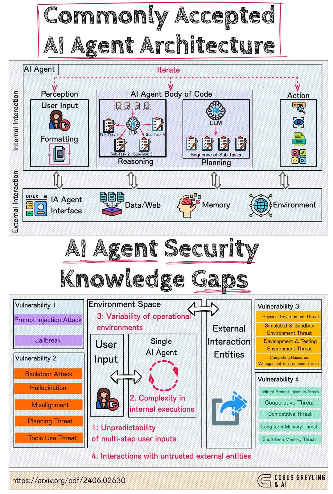 The Current State of AI Agent Security - visual representation