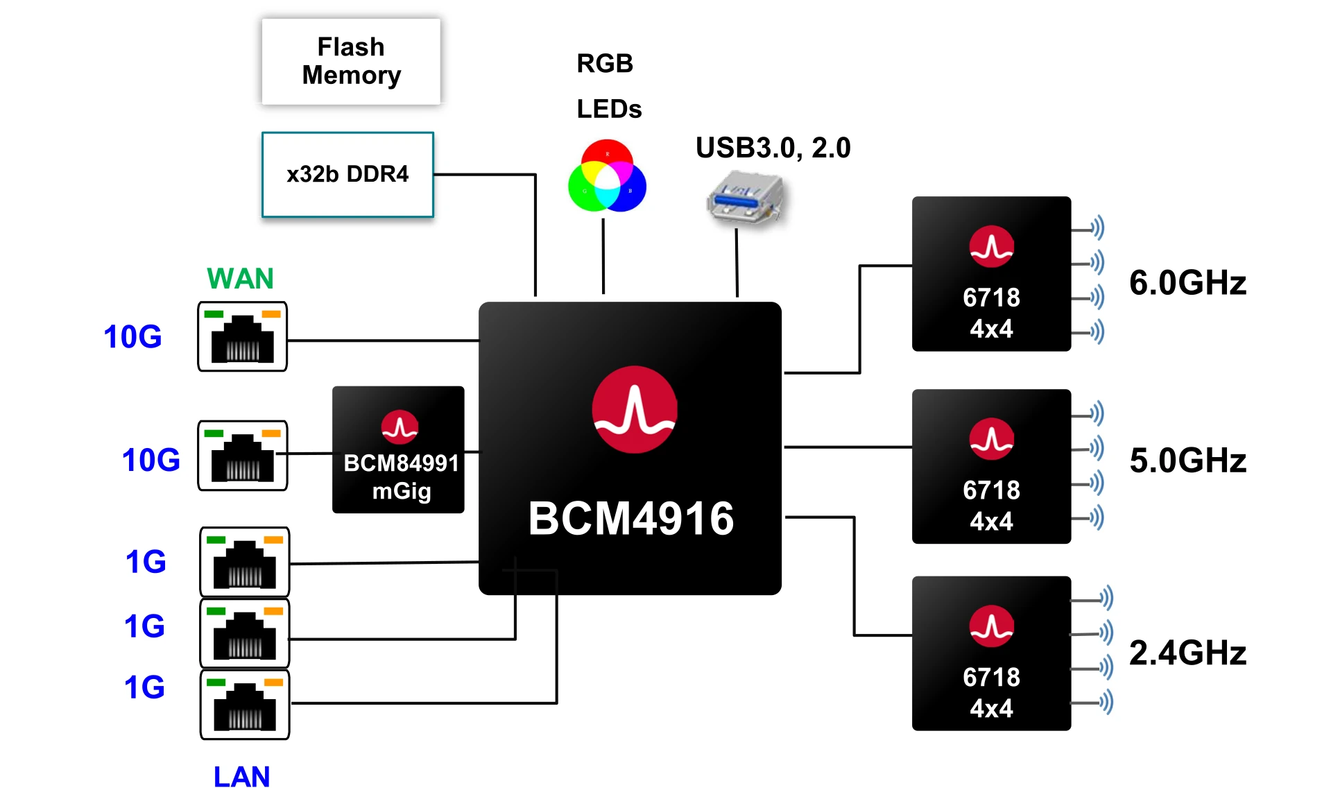 What's Missing: Unanswered Questions About the BCM4918 - visual representation