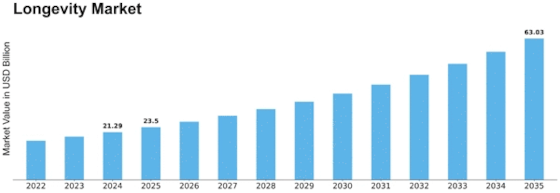 The Competitive Longevity Landscape - visual representation