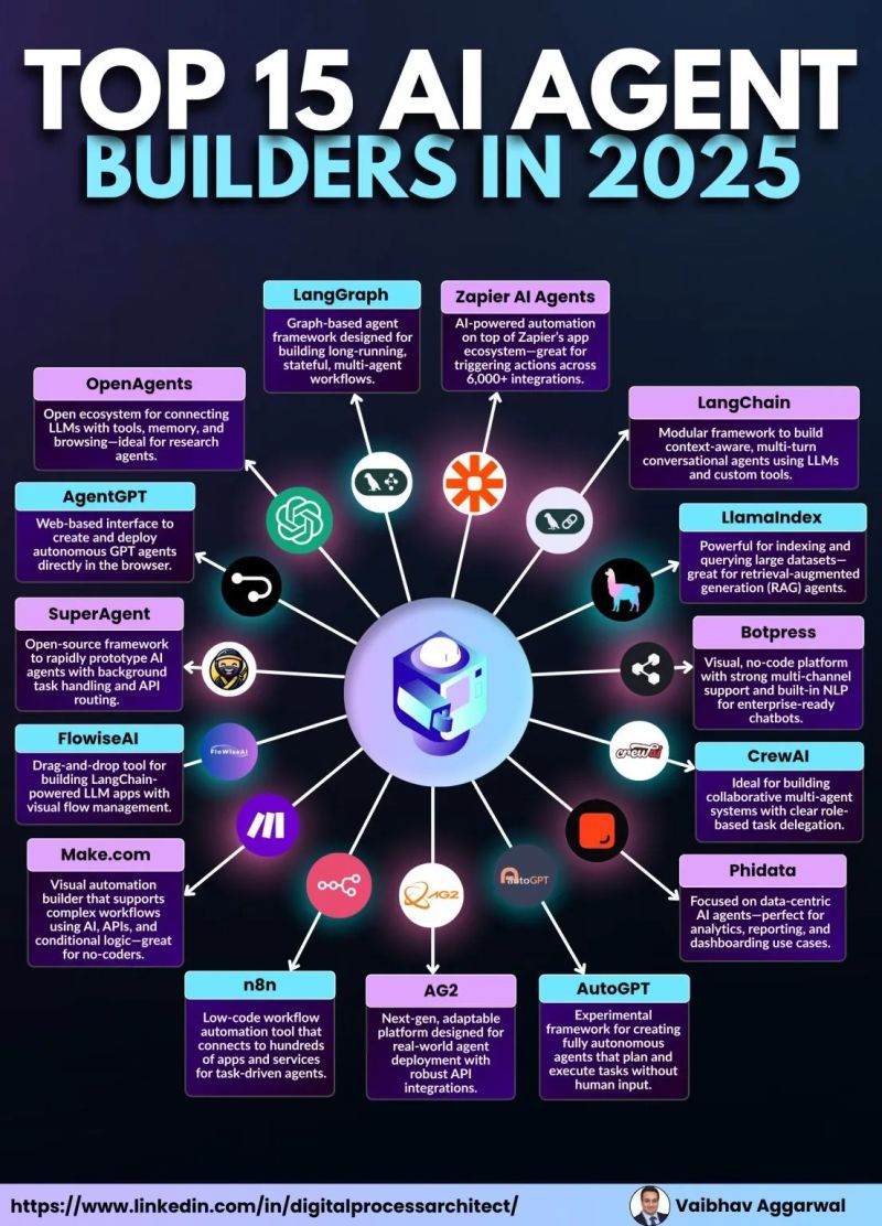 Recommendations for Aspiring AI Developers - visual representation