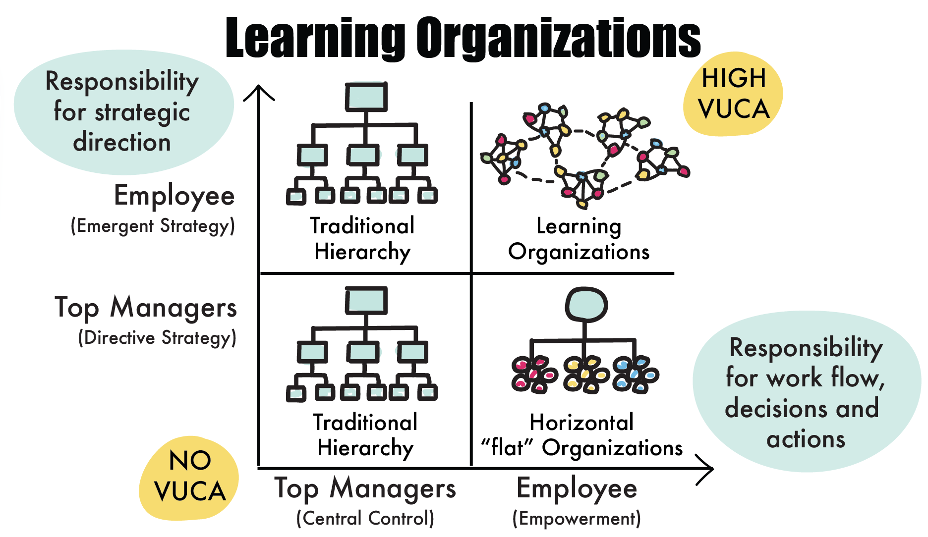 Building a Learning Organization - contextual illustration