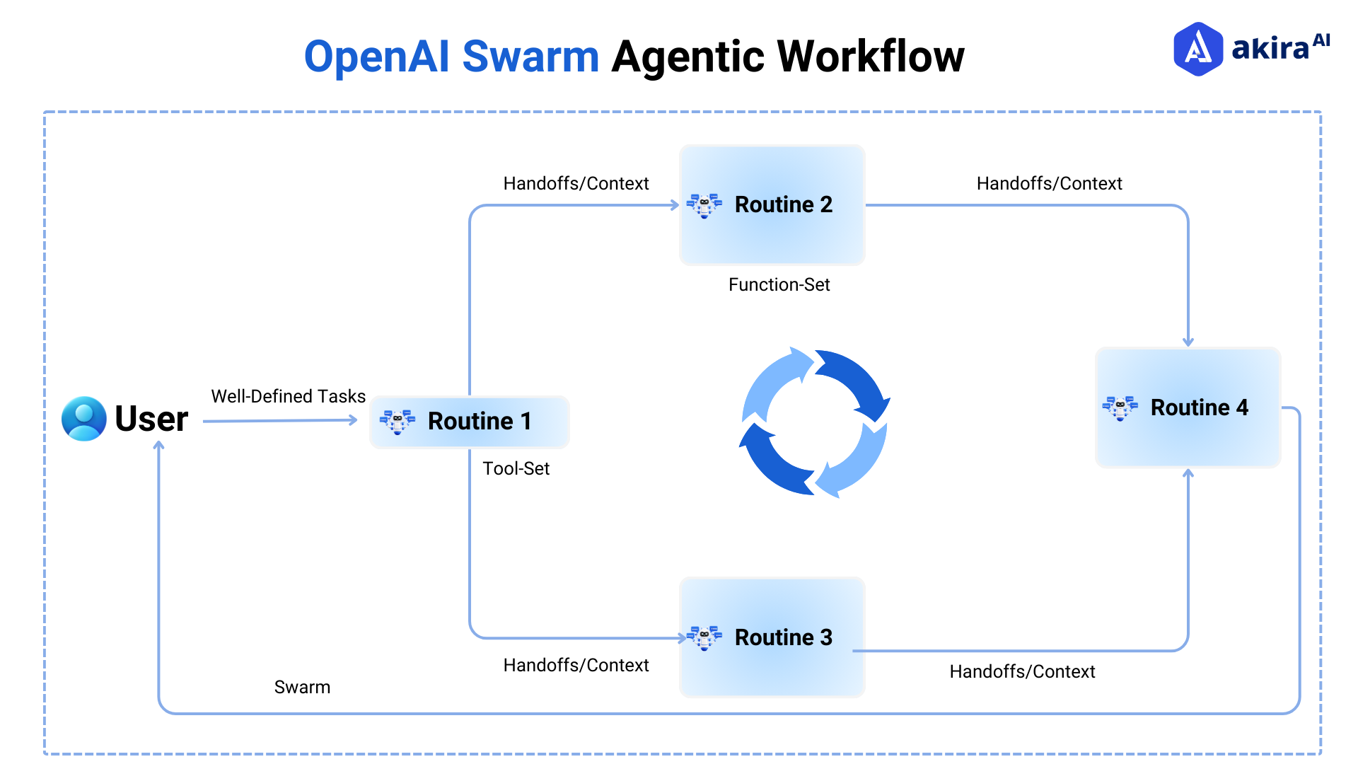 The Role of Agent Swarms: Why Multi-Step Problem-Solving Changed Everything - contextual illustration