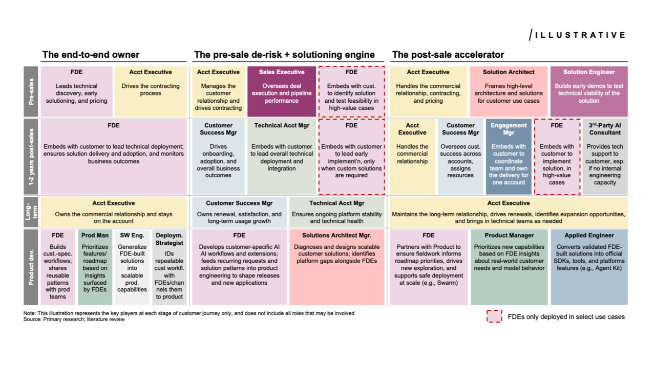 Bridging the Gap: Can CSMs Transition to FDEs? - contextual illustration