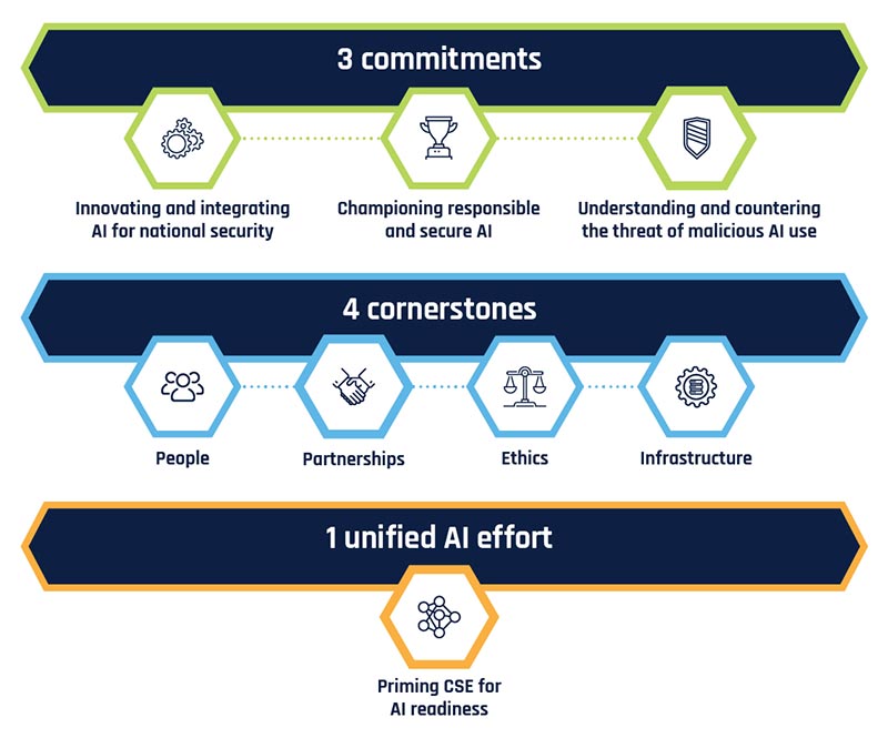 Understanding the "AI for All" Plan - visual representation