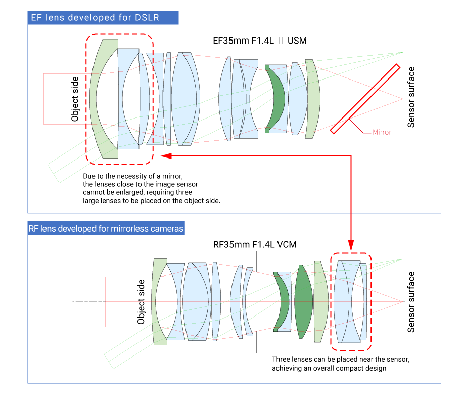 The Evolution of Canon's RF Lens Lineup - contextual illustration