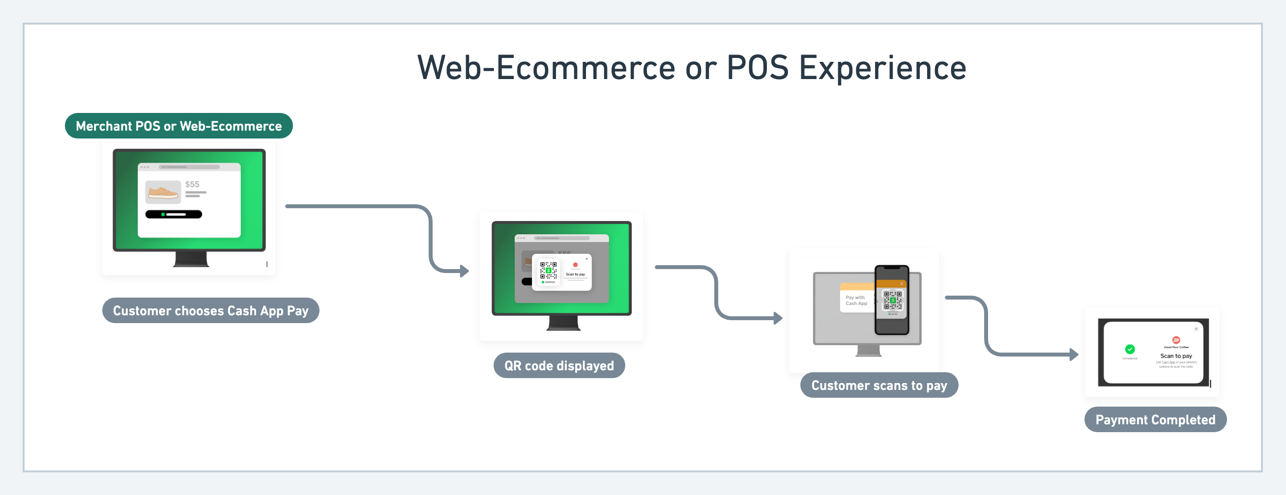Understanding the 'Pay Later' Feature - visual representation
