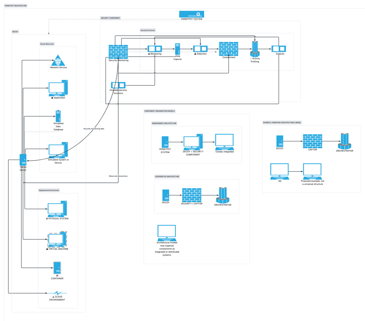 Understanding Decoys, Lures, and Honeypots - visual representation