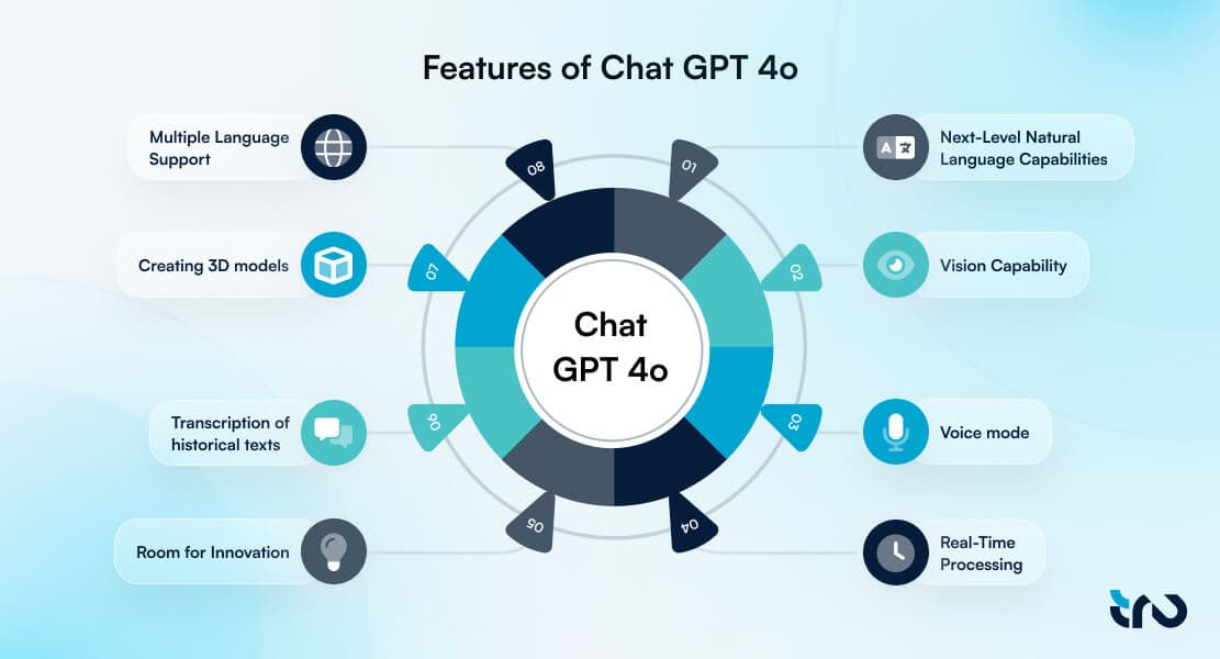 What Was Chat GPT-4o and Why Did Users Love It? - visual representation