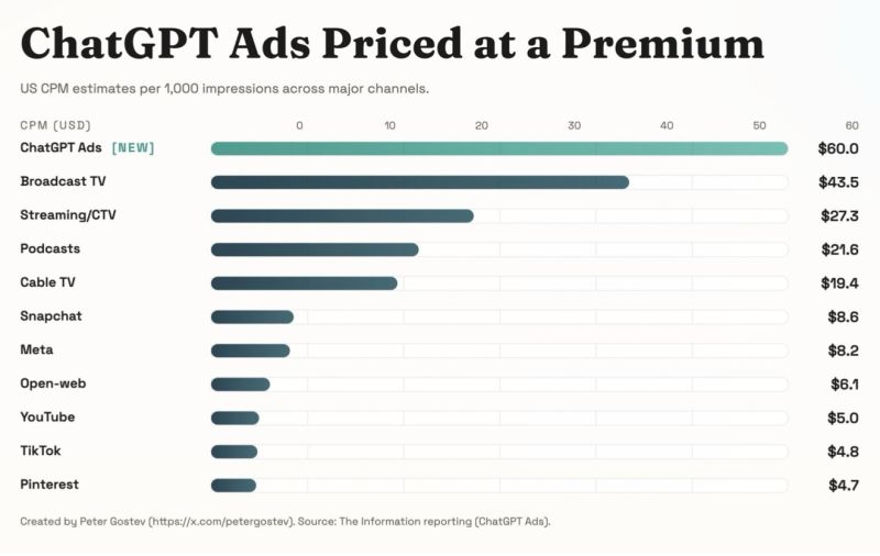 Who Actually Sees Chat GPT Ads, and When - visual representation