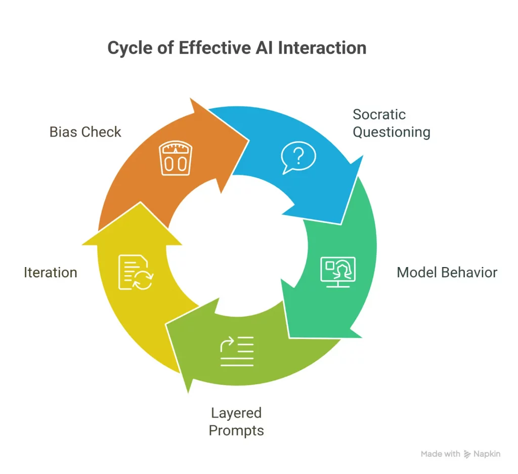 The Future of Prompt Engineering - visual representation