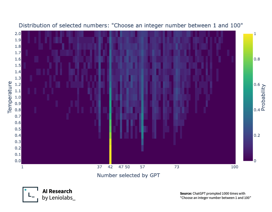 Understanding Temperature: The Master Control for Creativity - contextual illustration