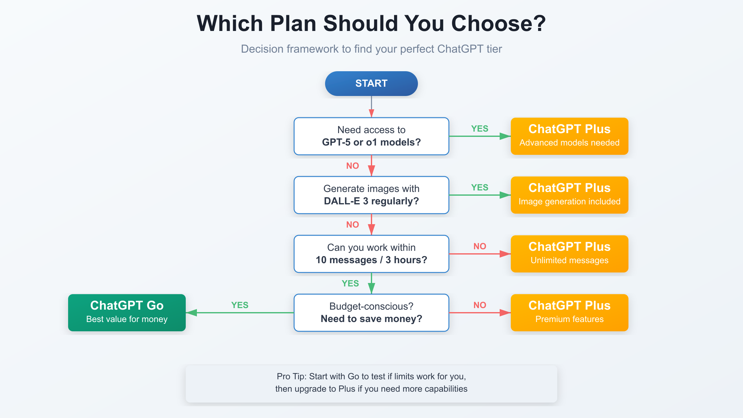 Final Thoughts: Choose Based on Reality, Not Theory - visual representation