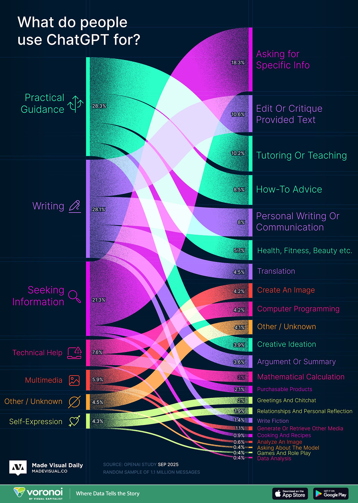The Scale of Health Conversations on ChatGPT - visual representation