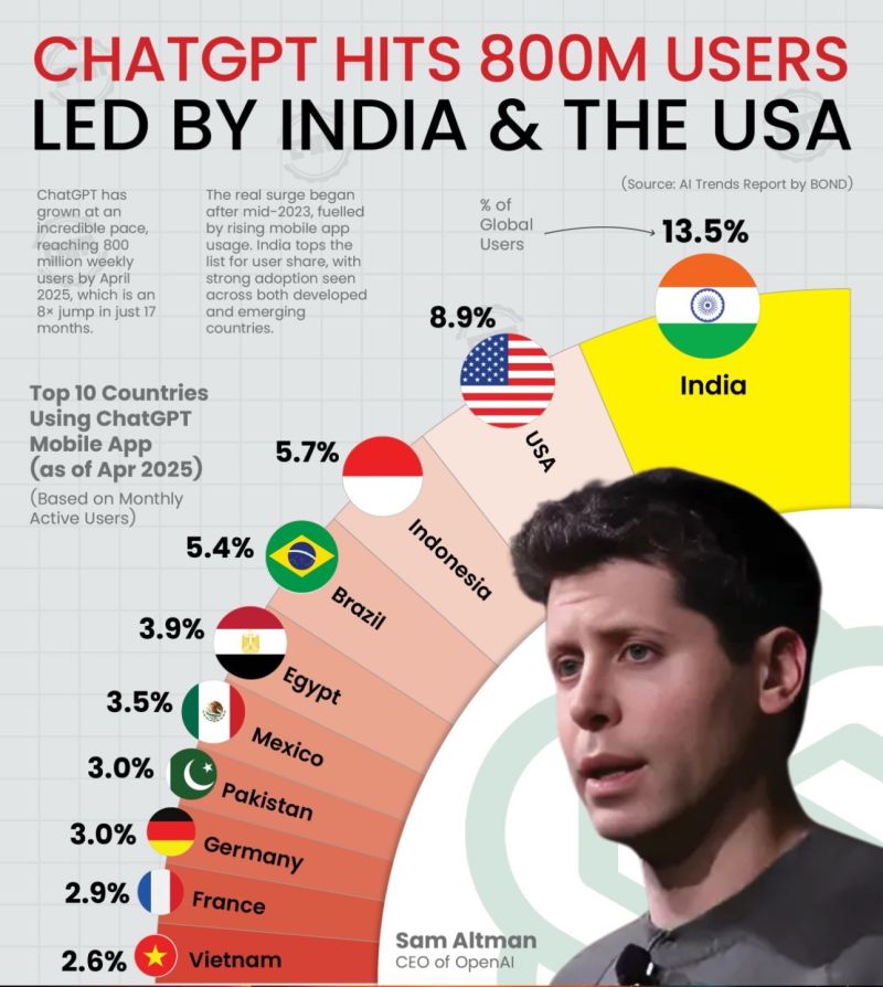 Strategic Takeaways: What Open AI's India Success Tells Us About Global AI Markets - visual representation