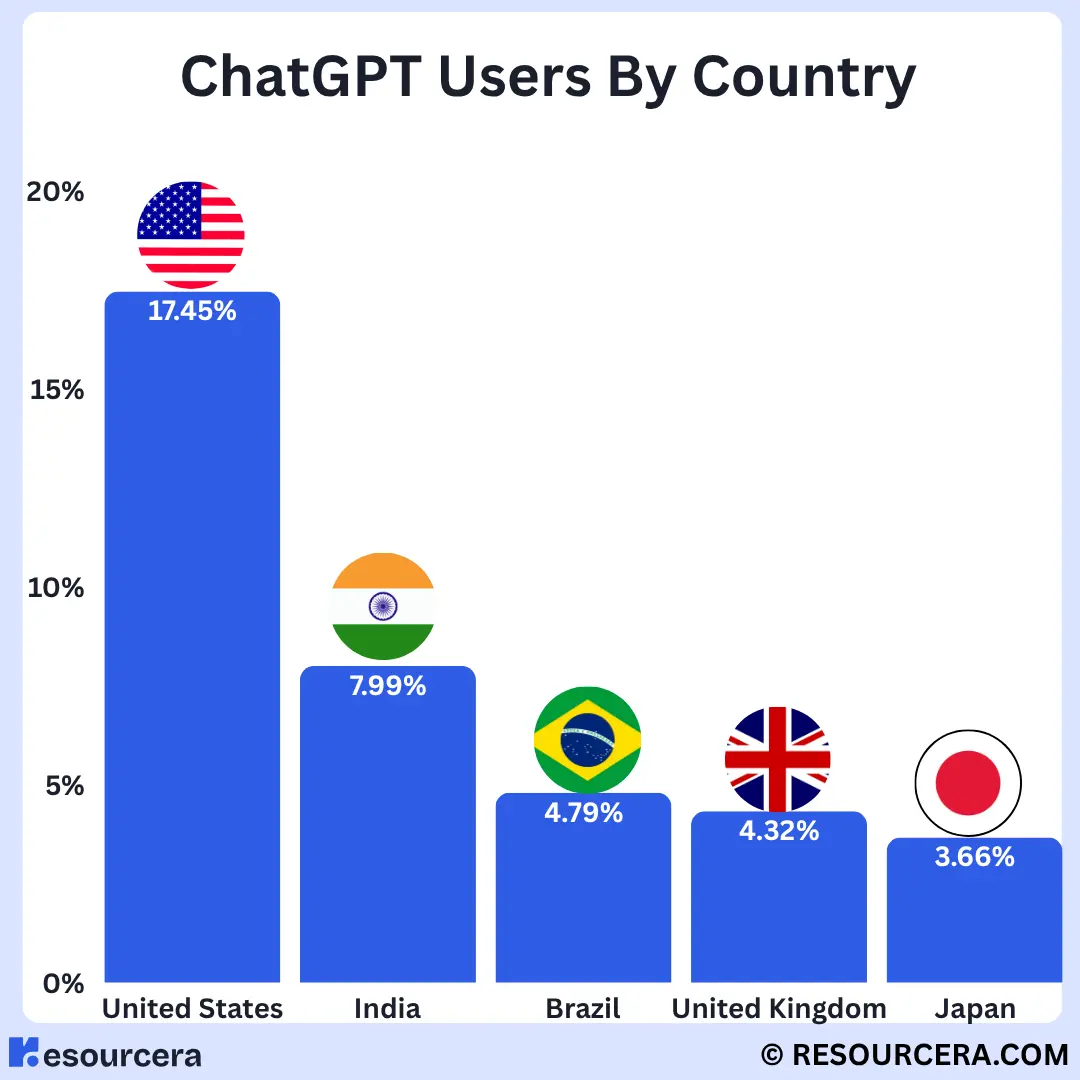Coding Obsession: Why Indians Use Chat GPT's Codex Three Times More Than Global Average - visual representation