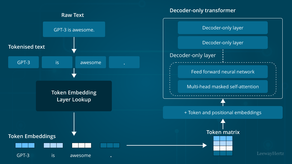 How Chat GPT's Memory System Actually Works - visual representation