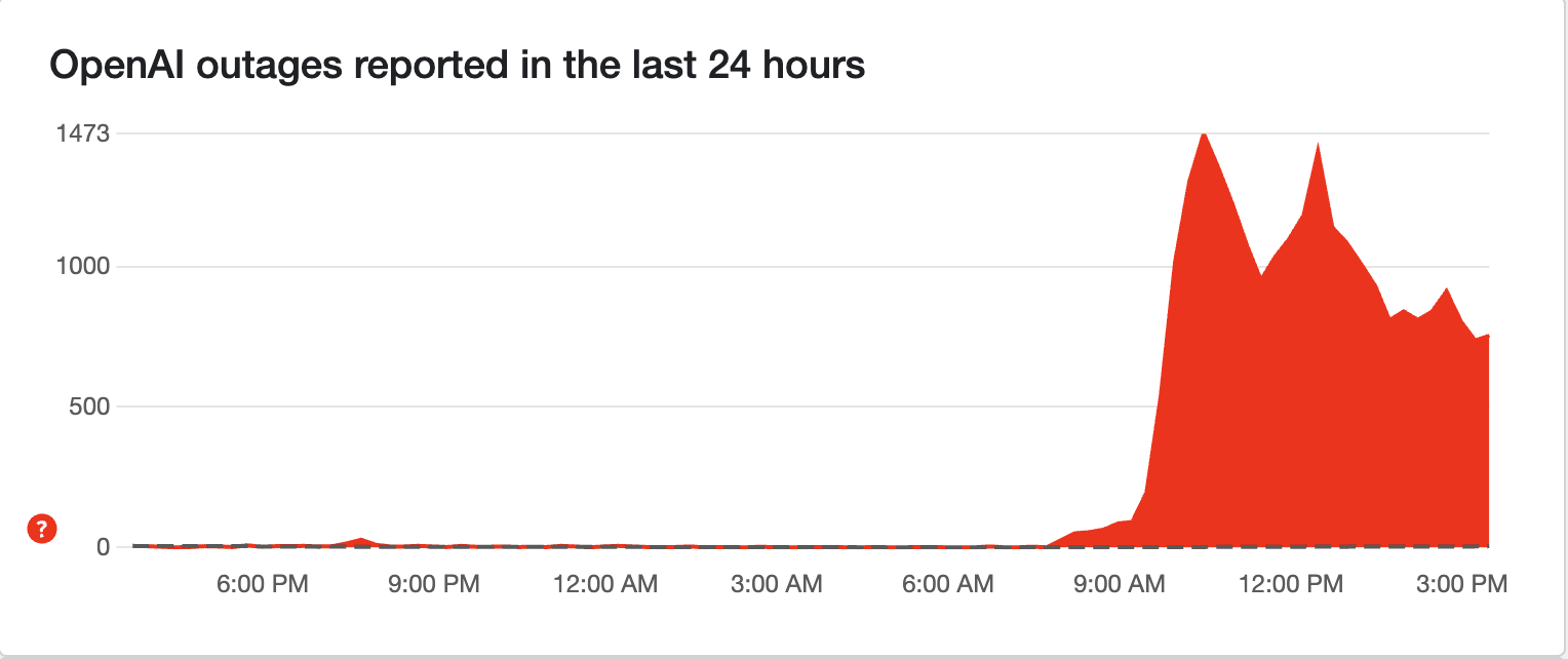 Diagnosing a Chat GPT Outage: How to Know What's Actually Wrong - visual representation