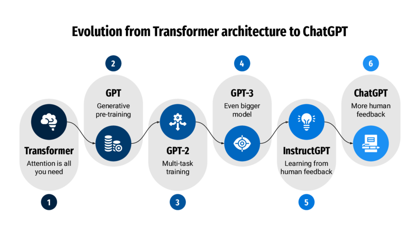 The Evolution of GPT Models - contextual illustration