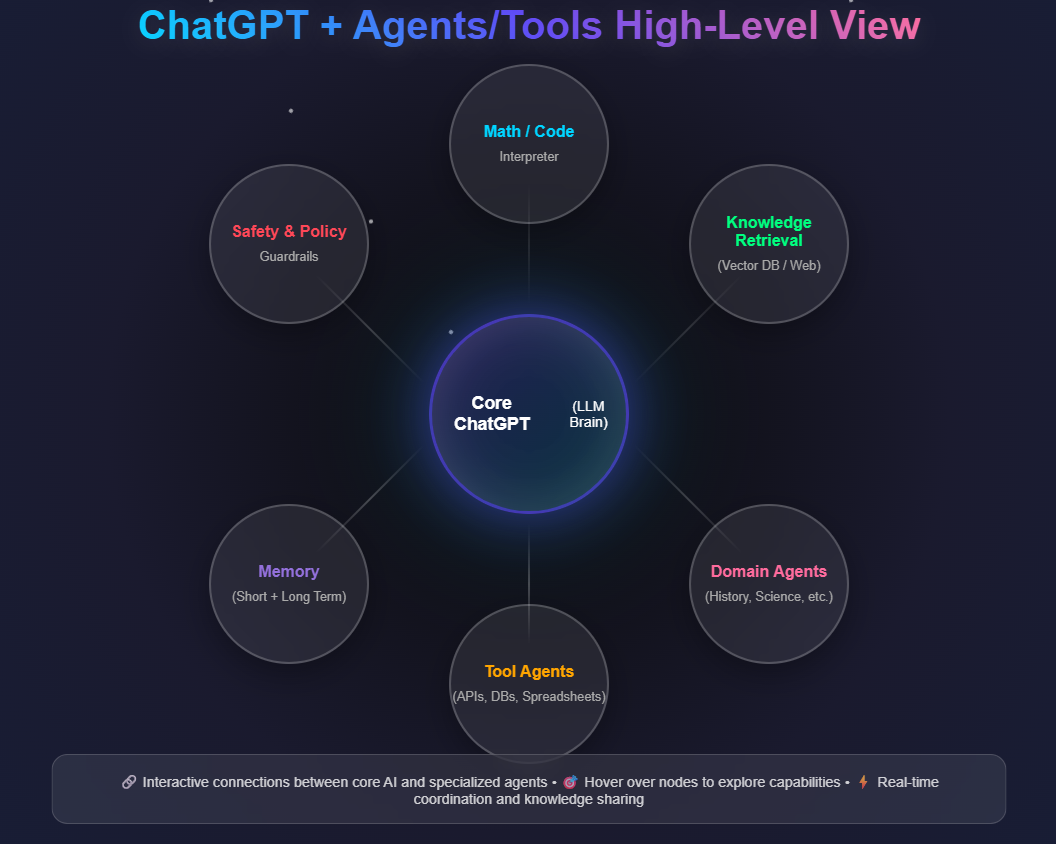 What Chat GPT's Safety Guardrails Actually Do - visual representation