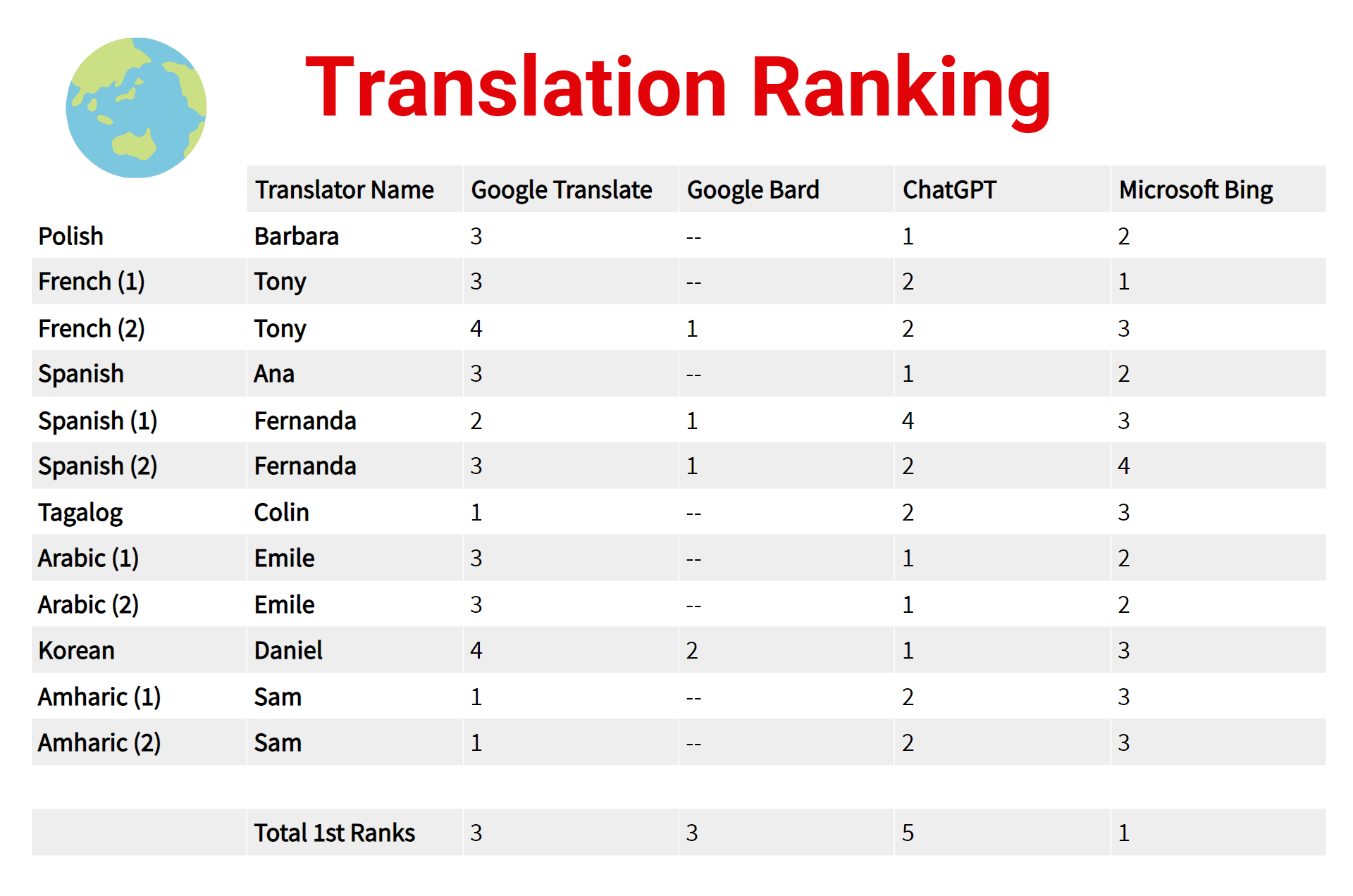 Technical Architecture: How These Translation Systems Work - visual representation