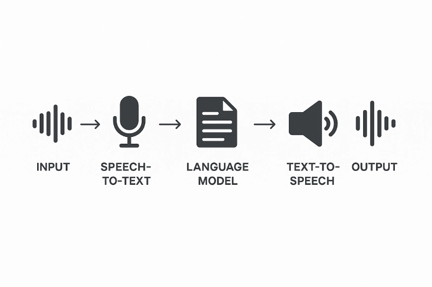 Future of Voice in AI - visual representation