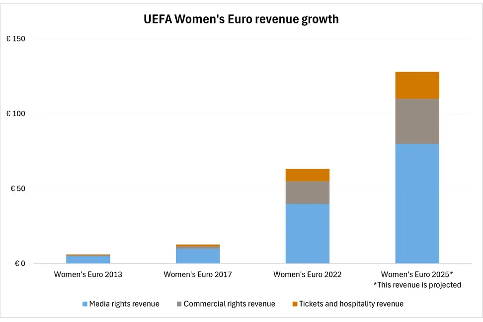 Understanding the Women's Super League Context - visual representation
