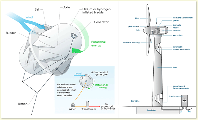 The Revolutionary Ducted Turbine Design: Wrapping Wind From All Sides - visual representation