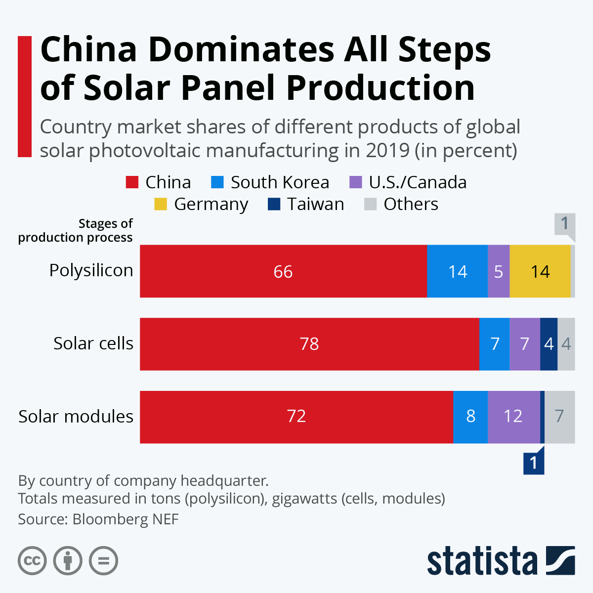The Scale of China's Solar Manufacturing Dominance - visual representation
