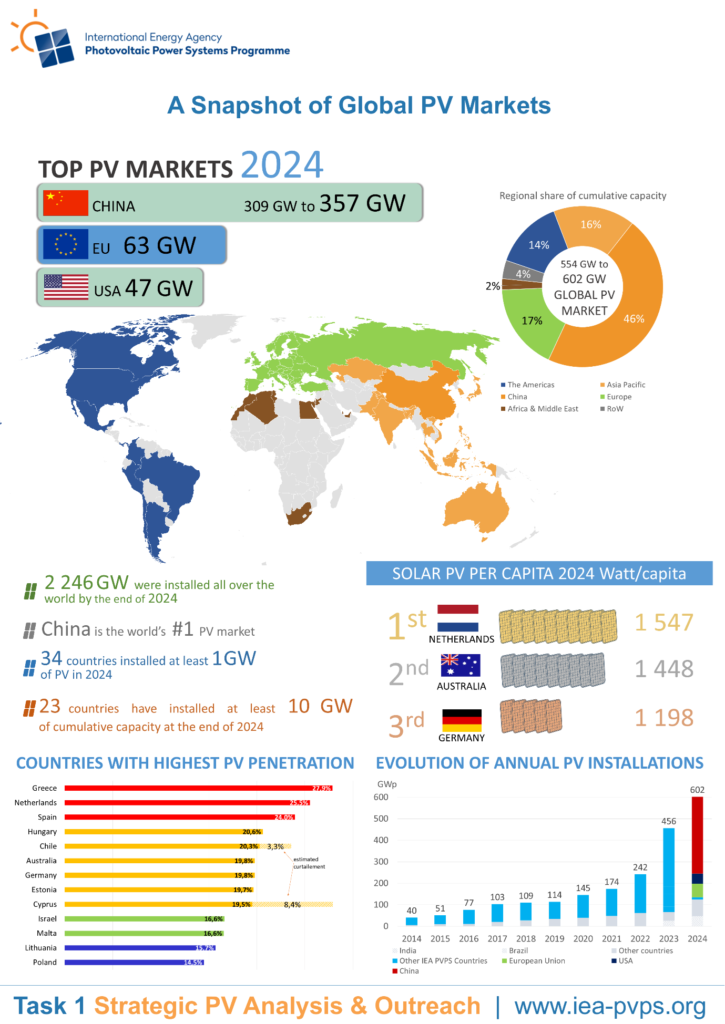 The Impact on Global PV Markets - contextual illustration