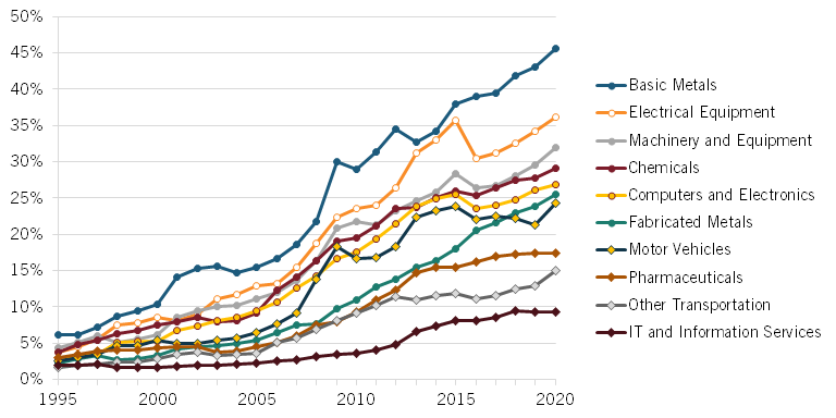 Where China Isn't Dominant (Yet) - visual representation