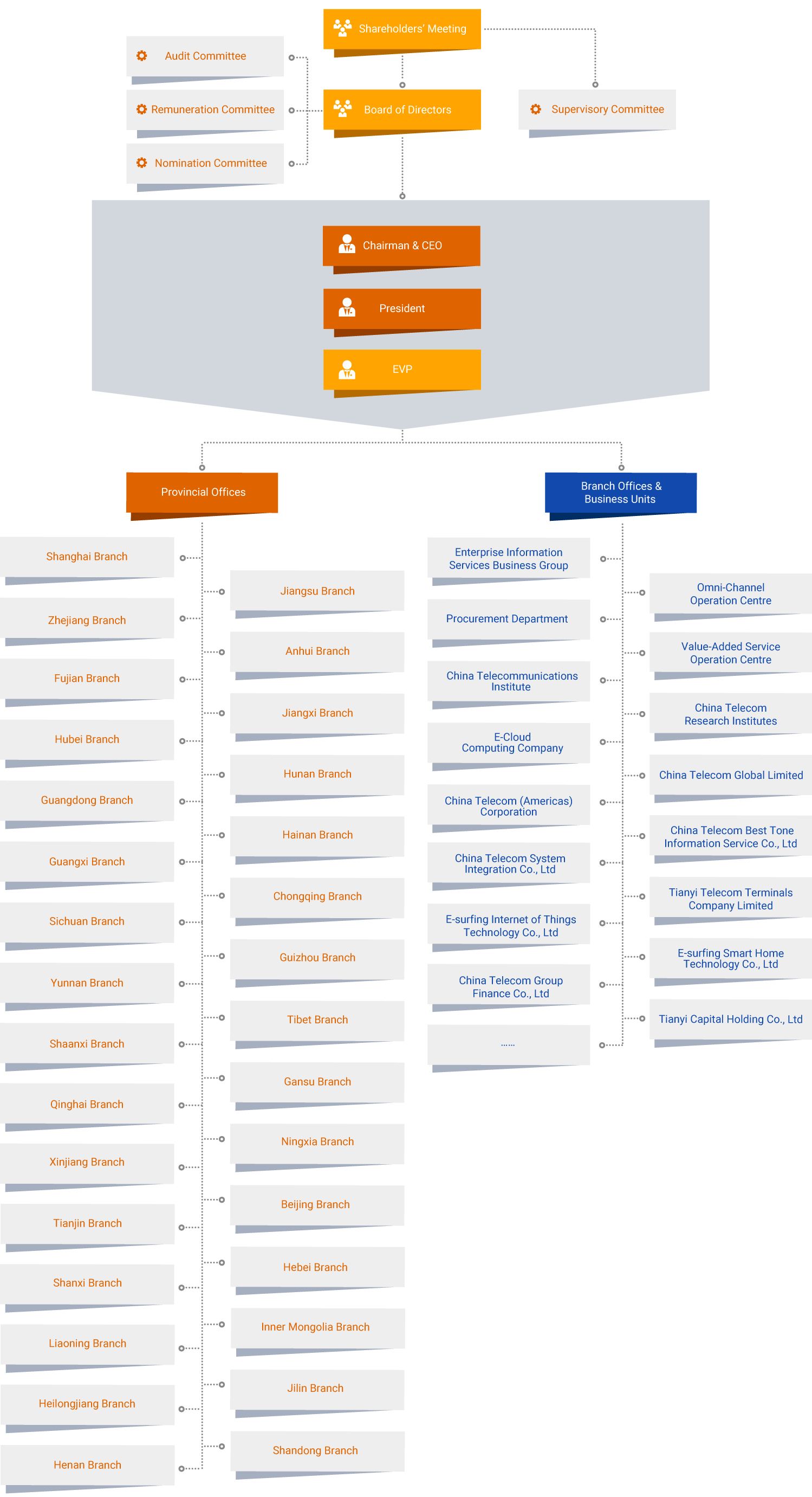 Strategic Zones for Investment - visual representation