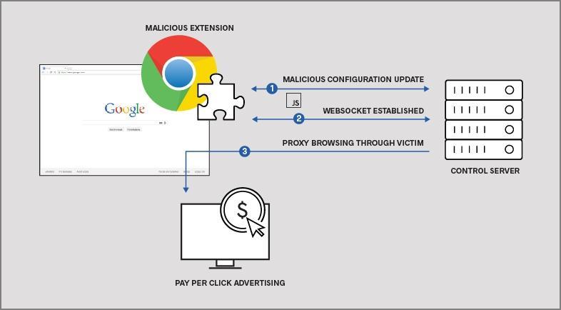 The Attack Anatomy: How Five Extensions Compromised Half a Million Accounts - visual representation