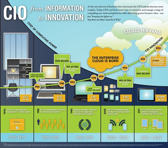 The Evolution of the CIO Role - contextual illustration