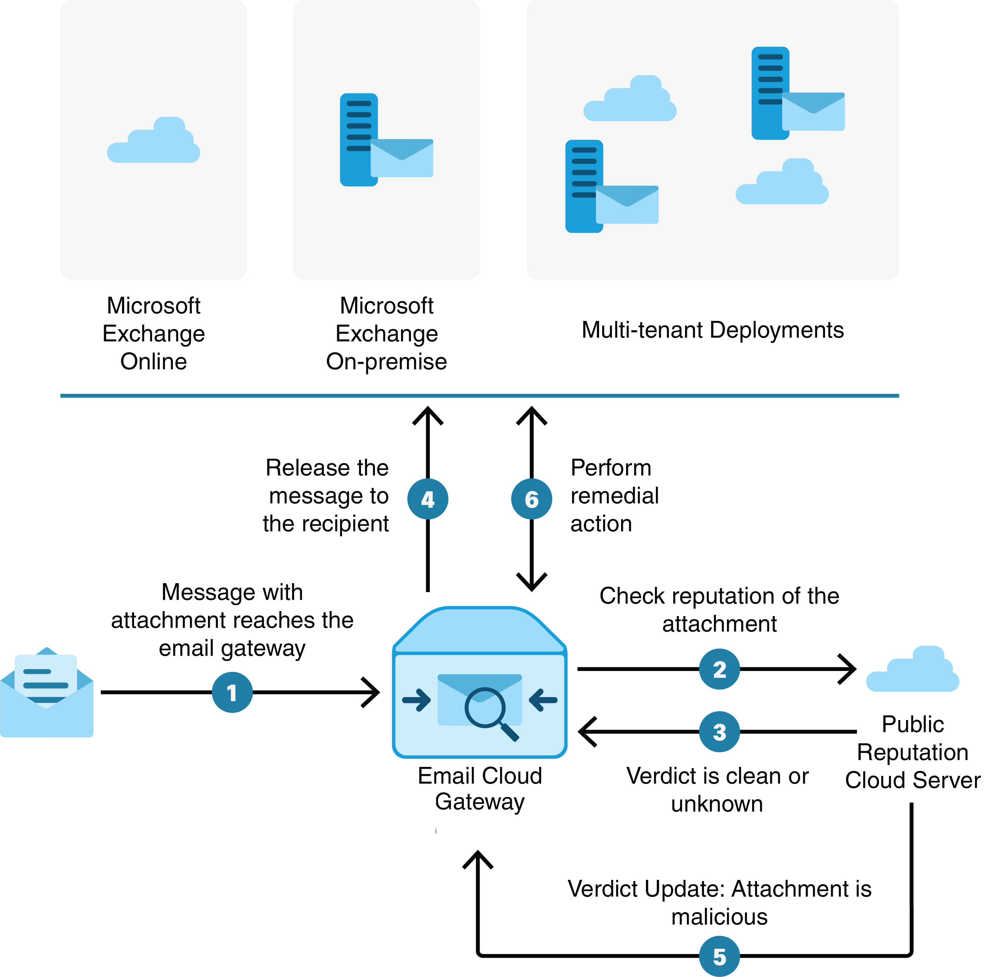 Technical Details: How the Vulnerability Works - visual representation