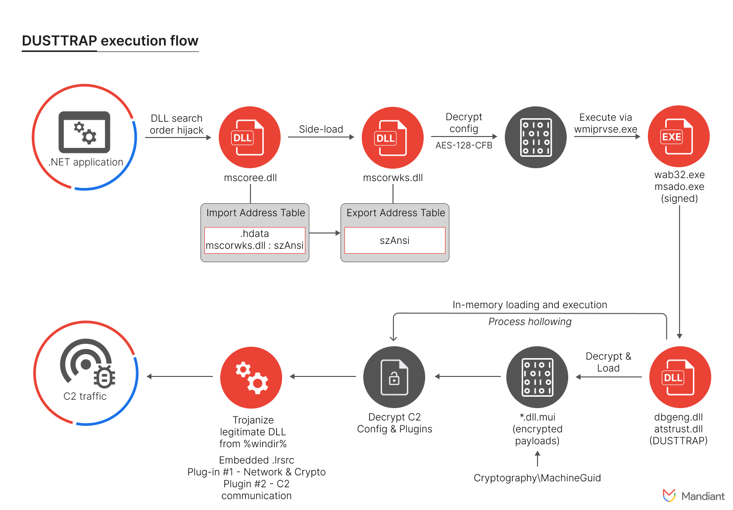 The Chinese Threat Actor Campaign: APT41, UAT-9686, and UNC5174 - contextual illustration