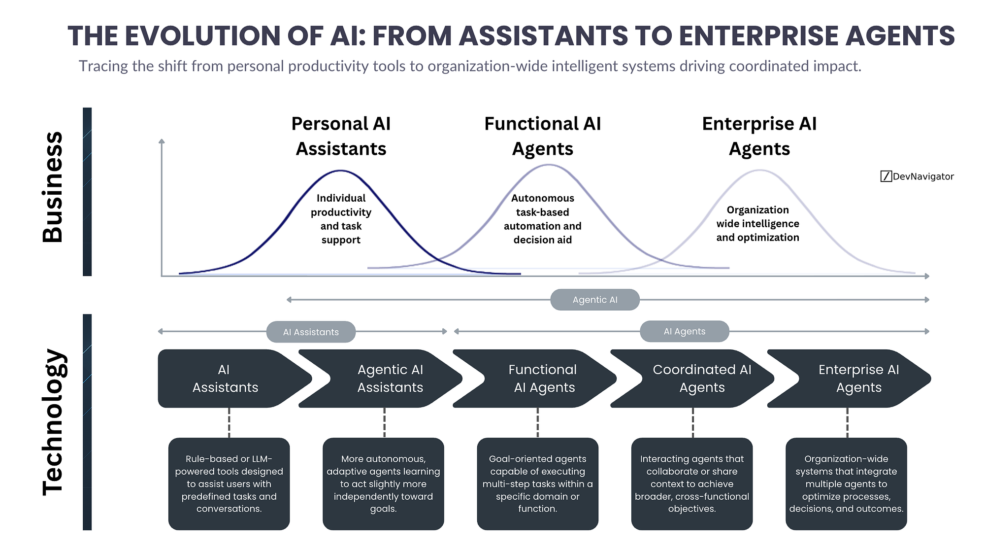 The Evolution From Autocomplete to AI Agents - contextual illustration