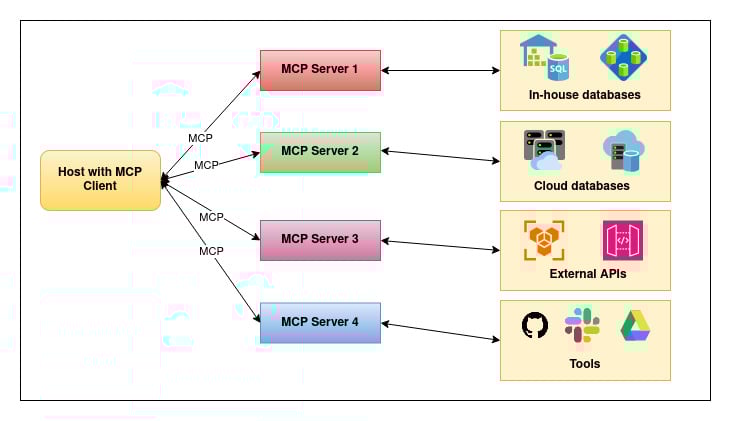 What Exactly Are Claude Interactive Apps? - visual representation