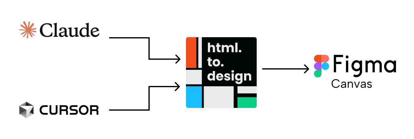 Building Your MCP-First Workflow - visual representation