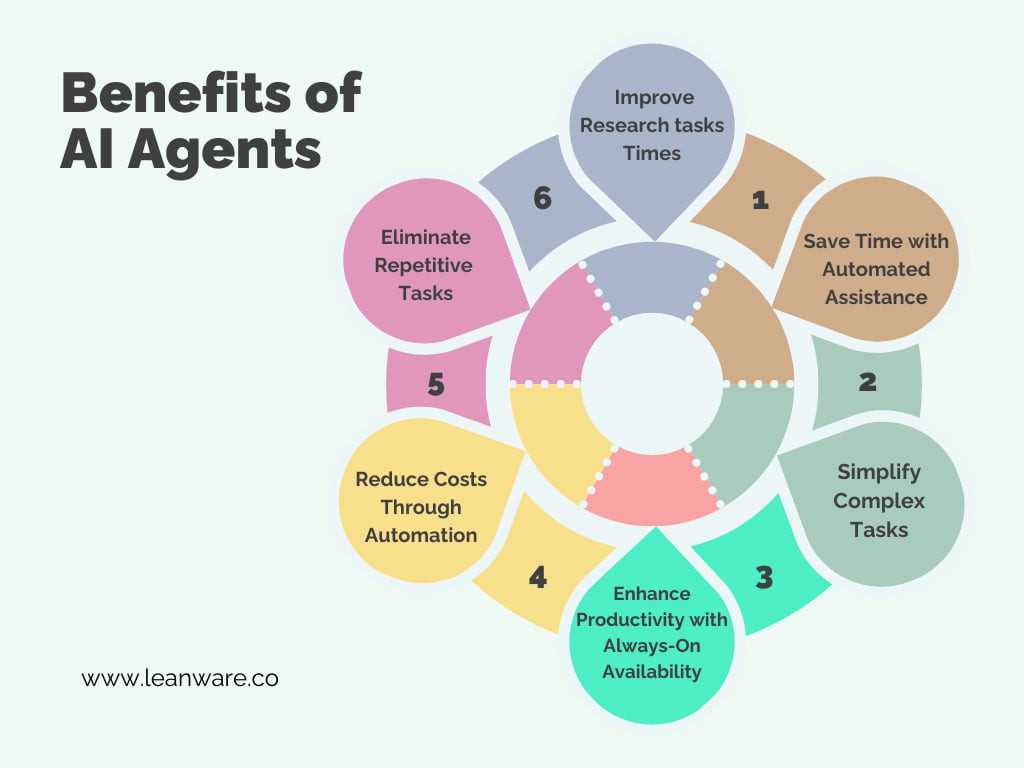 The Rise of AI Agents - visual representation
