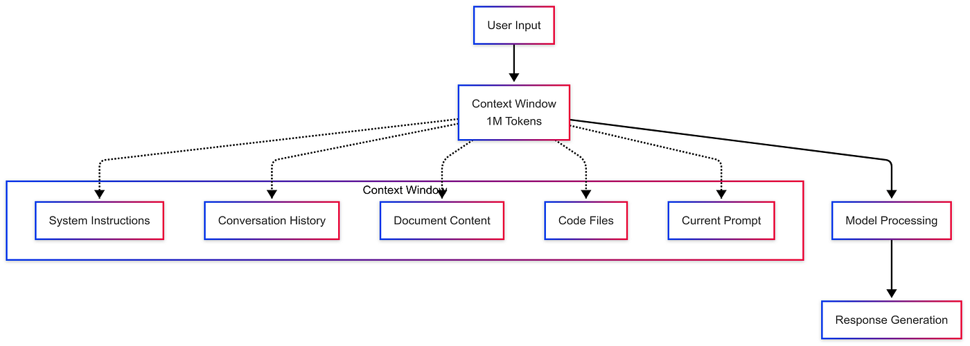 Understanding the 1 Million Token Context Window: Technical Architecture and Real-World Implications - visual representation