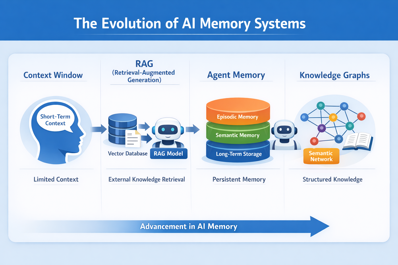 Future Trends in AI Memory Systems - contextual illustration