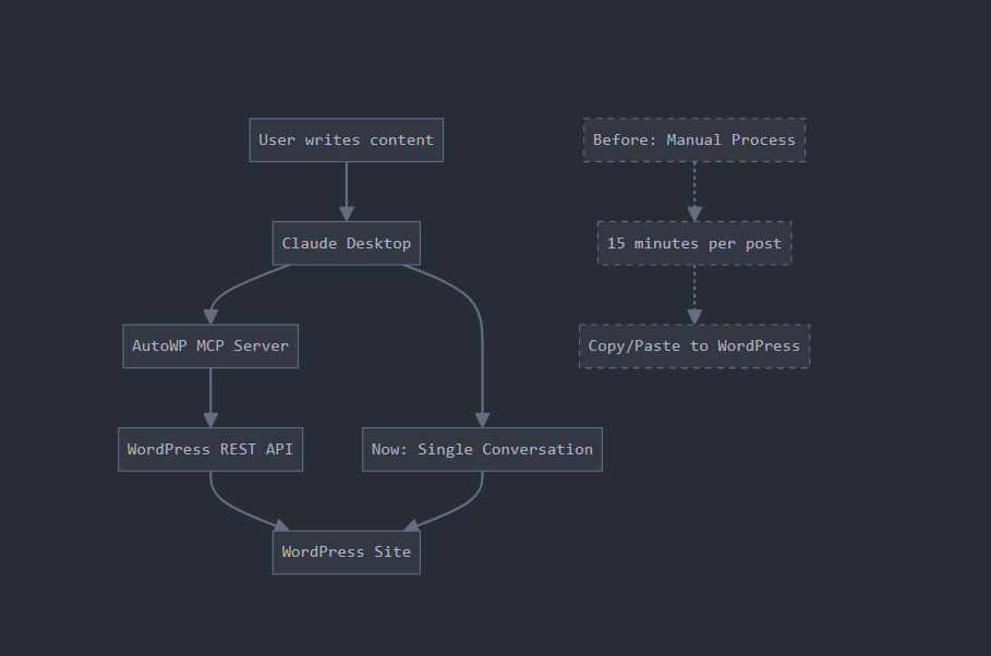 How the WordPress-Claude Connection Works - visual representation