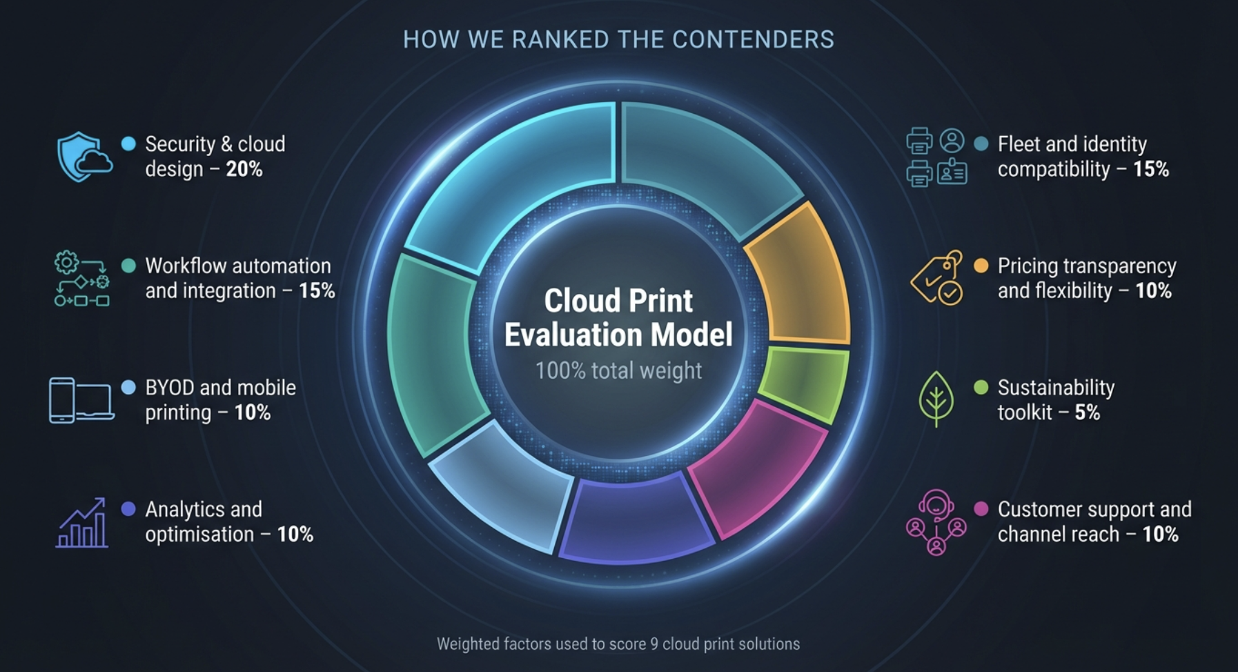 Implementation Best Practices - visual representation