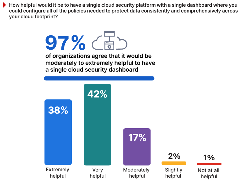 Building Your Multi-Cloud Security Team - visual representation