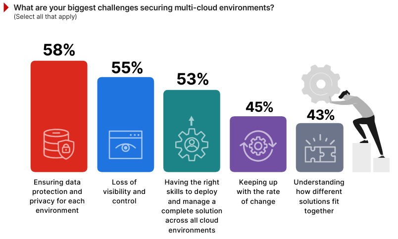 Misconfigurations: The Most Expensive Security Problem - visual representation
