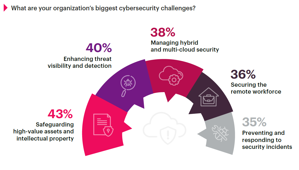 Identity and Access Management: The Weakest Link in Cloud Security - visual representation